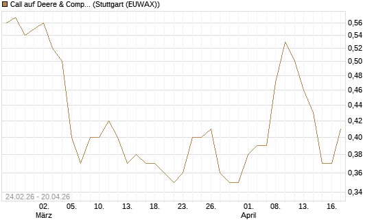 Call auf Deere & Company 	 [Morgan Stanley & Co. Int. plc] Chart