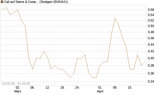 Call auf Deere & Company 	 [Morgan Stanley & Co. Int. plc] Chart