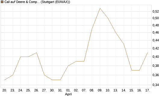 Call auf Deere & Company 	 [Morgan Stanley & Co. Int. plc] Chart
