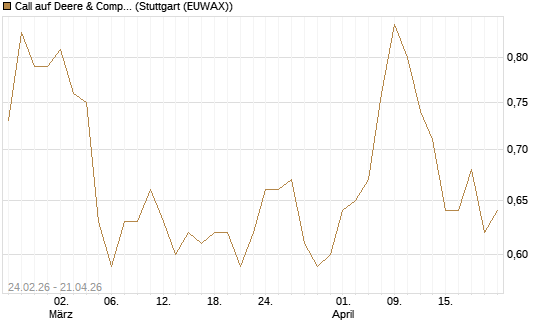 Call auf Deere & Company 	 [Morgan Stanley & Co. Int. plc] Chart