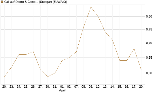 Call auf Deere & Company 	 [Morgan Stanley & Co. Int. plc] Chart