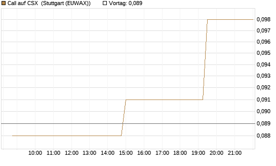 Call auf CSX [Morgan Stanley & Co. Int. plc] Chart