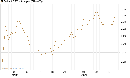 Call auf CSX [Morgan Stanley & Co. Int. plc] Chart