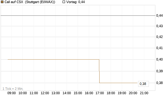 Call auf CSX [Morgan Stanley & Co. Int. plc] Chart