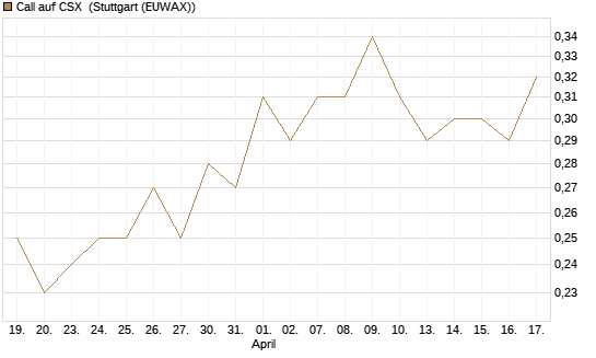 Call auf CSX [Morgan Stanley & Co. Int. plc] Chart