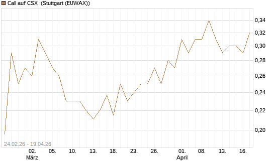 Call auf CSX [Morgan Stanley & Co. Int. plc] Chart