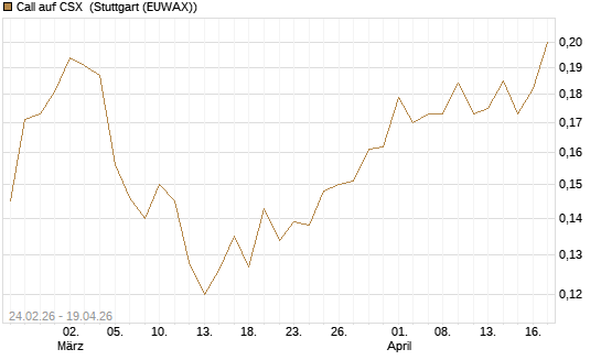 Call auf CSX [Morgan Stanley & Co. Int. plc] Chart