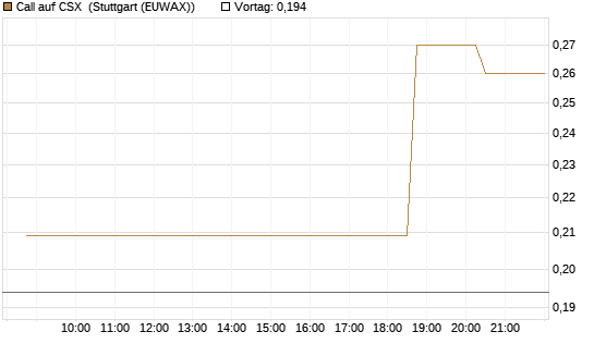 Call auf CSX [Morgan Stanley & Co. Int. plc] Chart