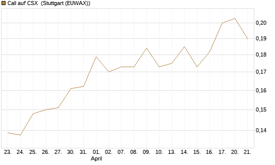 Call auf CSX [Morgan Stanley & Co. Int. plc] Chart