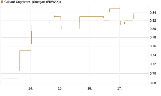 Call auf Cognizant [Morgan Stanley & Co. Int. plc] Chart