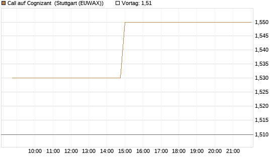 Call auf Cognizant [Morgan Stanley & Co. Int. plc] Chart