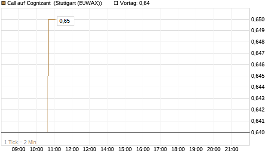 Call auf Cognizant [Morgan Stanley & Co. Int. plc] Chart