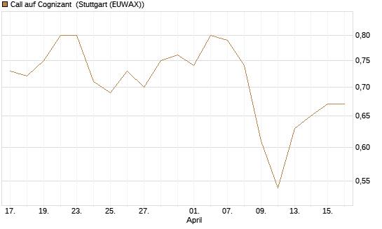 Call auf Cognizant [Morgan Stanley & Co. Int. plc] Chart