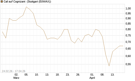 Call auf Cognizant [Morgan Stanley & Co. Int. plc] Chart