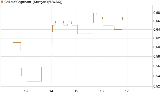 Call auf Cognizant [Morgan Stanley & Co. Int. plc] Chart