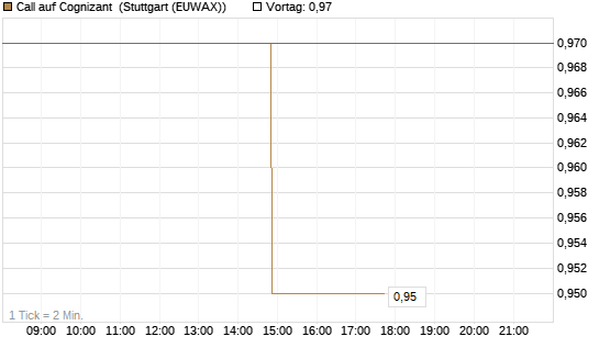 Call auf Cognizant [Morgan Stanley & Co. Int. plc] Chart