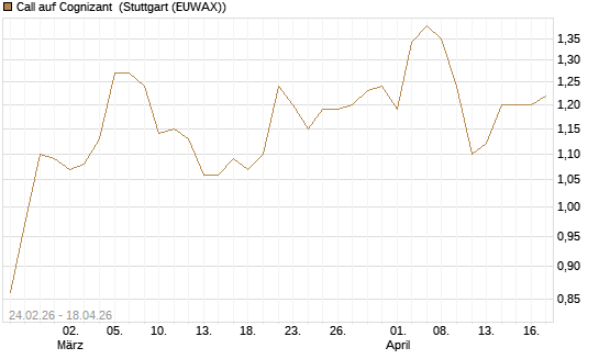 Call auf Cognizant [Morgan Stanley & Co. Int. plc] Chart