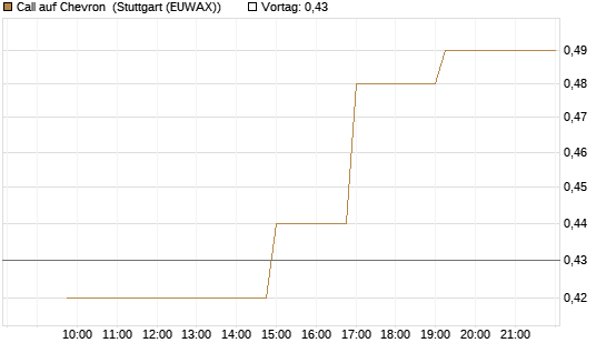 Call auf Chevron [Morgan Stanley & Co. Int. plc] Chart
