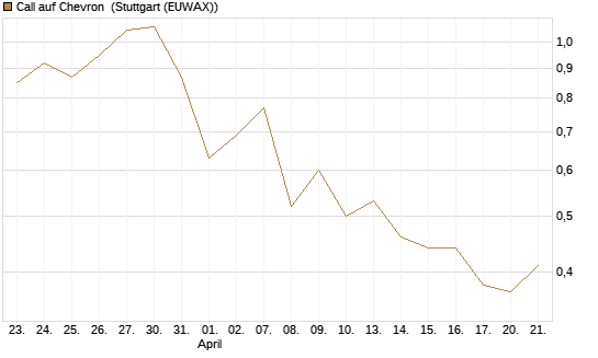 Call auf Chevron [Morgan Stanley & Co. Int. plc] Chart