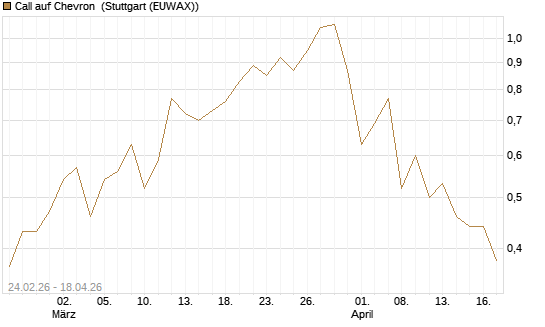 Call auf Chevron [Morgan Stanley & Co. Int. plc] Chart