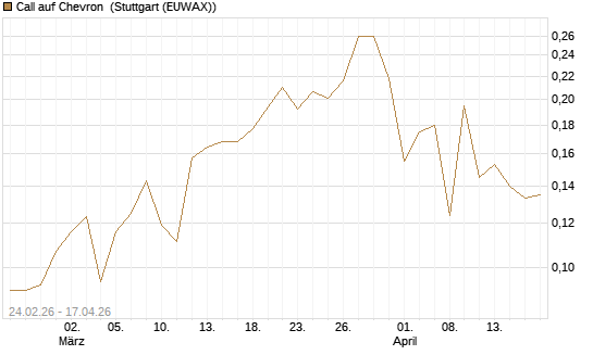 Call auf Chevron [Morgan Stanley & Co. Int. plc] Chart