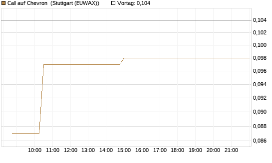 Call auf Chevron [Morgan Stanley & Co. Int. plc] Chart
