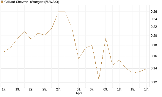 Call auf Chevron [Morgan Stanley & Co. Int. plc] Chart