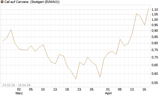 Call auf Carvana [Morgan Stanley & Co. Int. plc] Chart