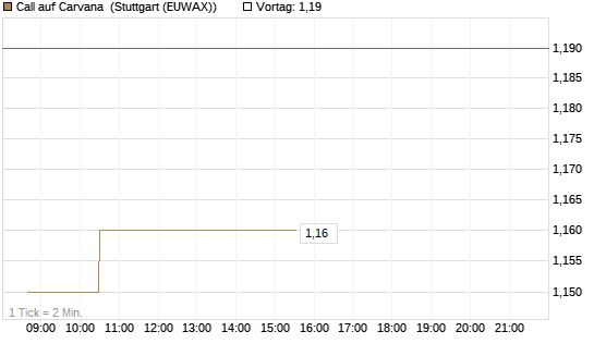 Call auf Carvana [Morgan Stanley & Co. Int. plc] Chart