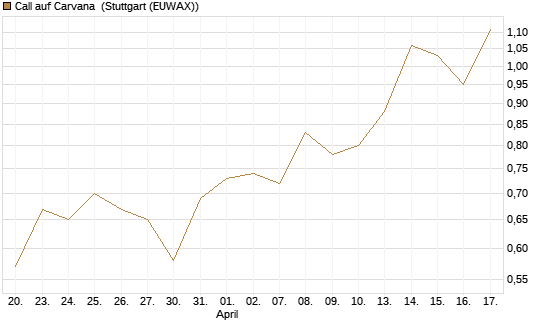 Call auf Carvana [Morgan Stanley & Co. Int. plc] Chart