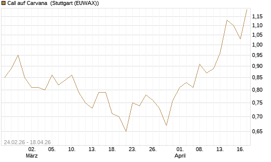 Call auf Carvana [Morgan Stanley & Co. Int. plc] Chart
