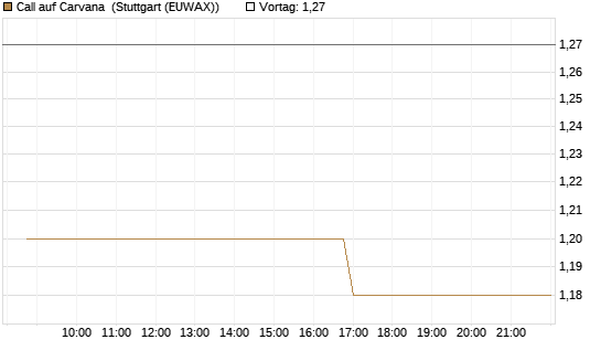 Call auf Carvana [Morgan Stanley & Co. Int. plc] Chart