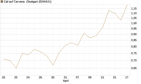 Call auf Carvana [Morgan Stanley & Co. Int. plc] Chart