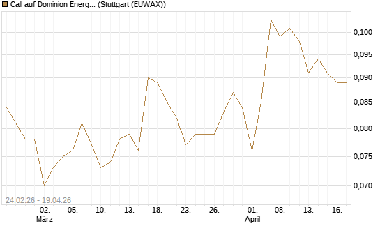 Call auf Dominion Energy [Morgan Stanley & Co. Int. plc] Chart