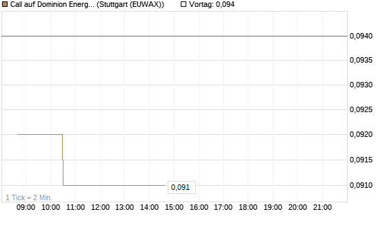 Call auf Dominion Energy [Morgan Stanley & Co. Int. plc] Chart