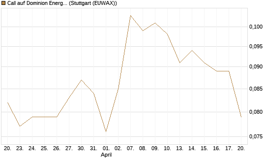 Call auf Dominion Energy [Morgan Stanley & Co. Int. plc] Chart