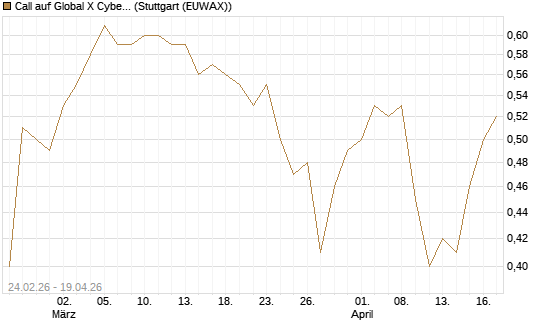 Call auf Global X Cybersecurity ETF [Morgan Stanley & Co. Int. plc] Chart