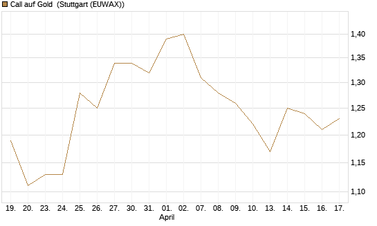 Call auf Gold [Morgan Stanley & Co. Int. plc] Chart