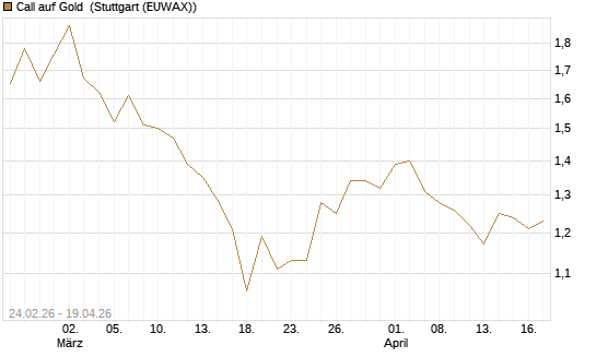 Call auf Gold [Morgan Stanley & Co. Int. plc] Chart