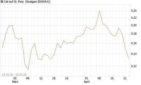 Call auf Dt. Post [Morgan Stanley & Co. Int. plc] Chart