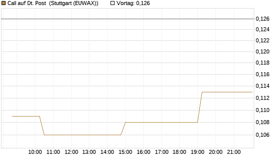 Call auf Dt. Post [Morgan Stanley & Co. Int. plc] Chart