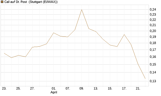 Call auf Dt. Post [Morgan Stanley & Co. Int. plc] Chart