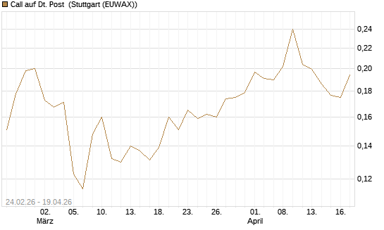 Call auf Dt. Post [Morgan Stanley & Co. Int. plc] Chart