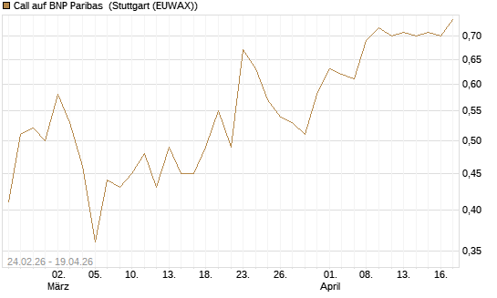 Call auf BNP Paribas [Morgan Stanley & Co. Int. plc] Chart