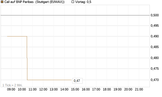 Call auf BNP Paribas [Morgan Stanley & Co. Int. plc] Chart