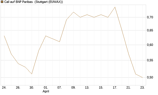 Call auf BNP Paribas [Morgan Stanley & Co. Int. plc] Chart