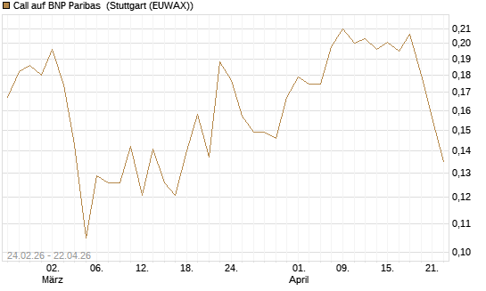 Call auf BNP Paribas [Morgan Stanley & Co. Int. plc] Chart