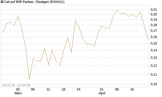 Call auf BNP Paribas [Morgan Stanley & Co. Int. plc] Chart