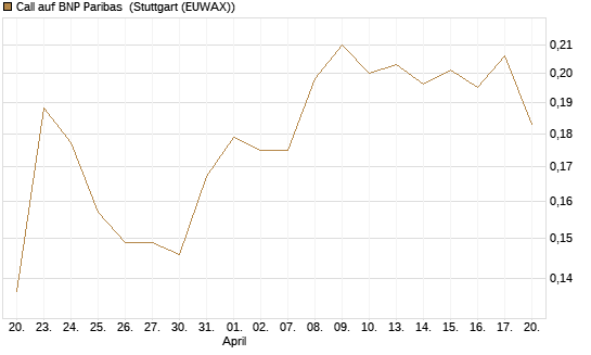 Call auf BNP Paribas [Morgan Stanley & Co. Int. plc] Chart