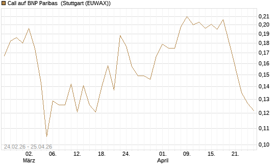 Call auf BNP Paribas [Morgan Stanley & Co. Int. plc] Chart